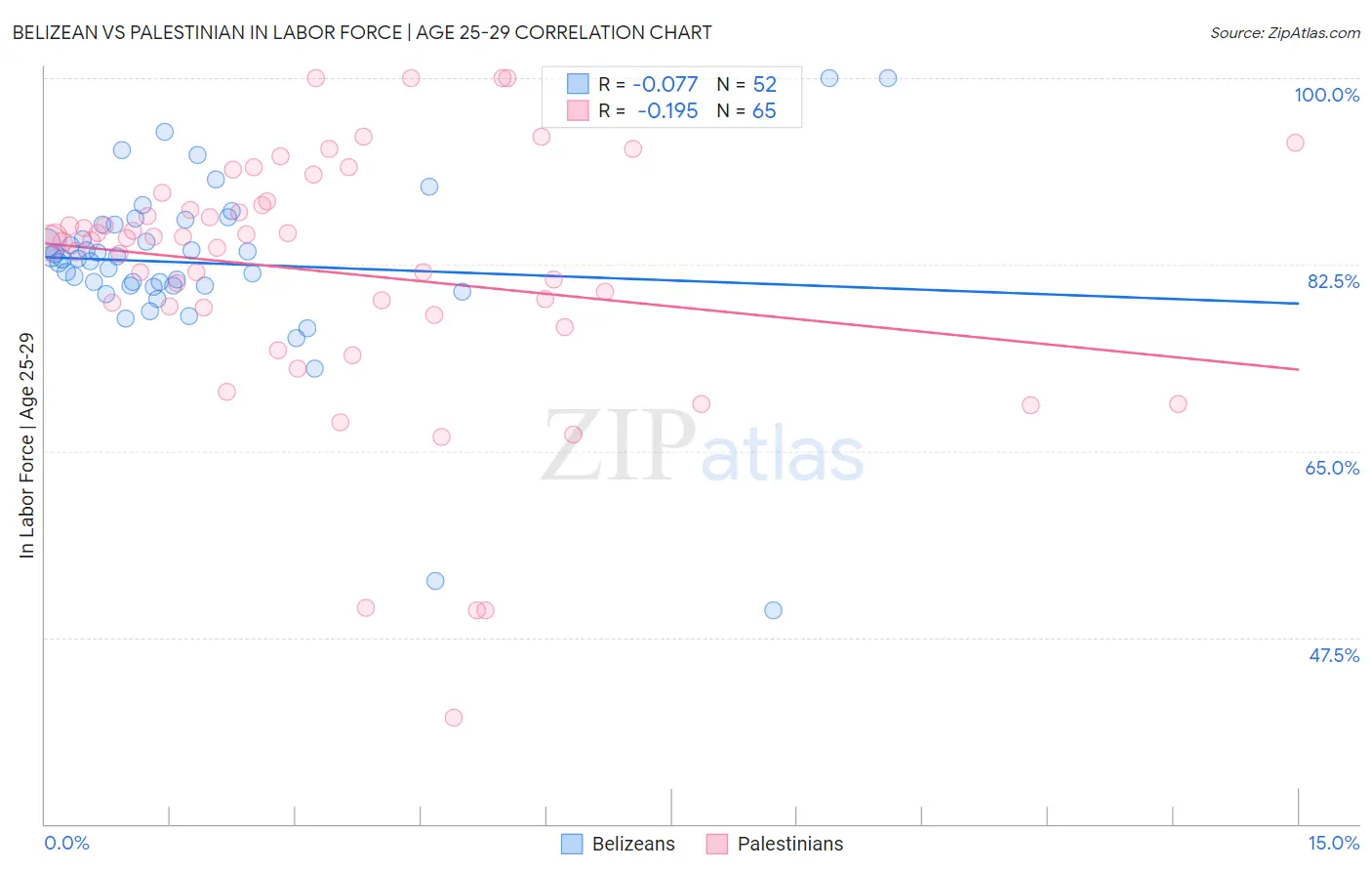 Belizean vs Palestinian In Labor Force | Age 25-29