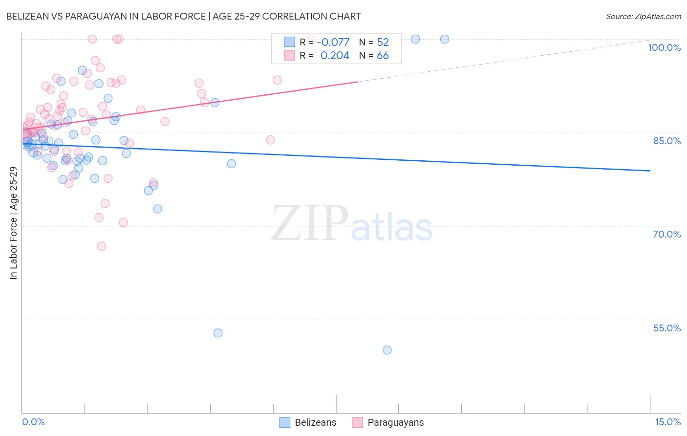 Belizean vs Paraguayan In Labor Force | Age 25-29