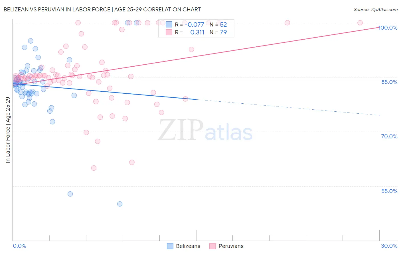Belizean vs Peruvian In Labor Force | Age 25-29