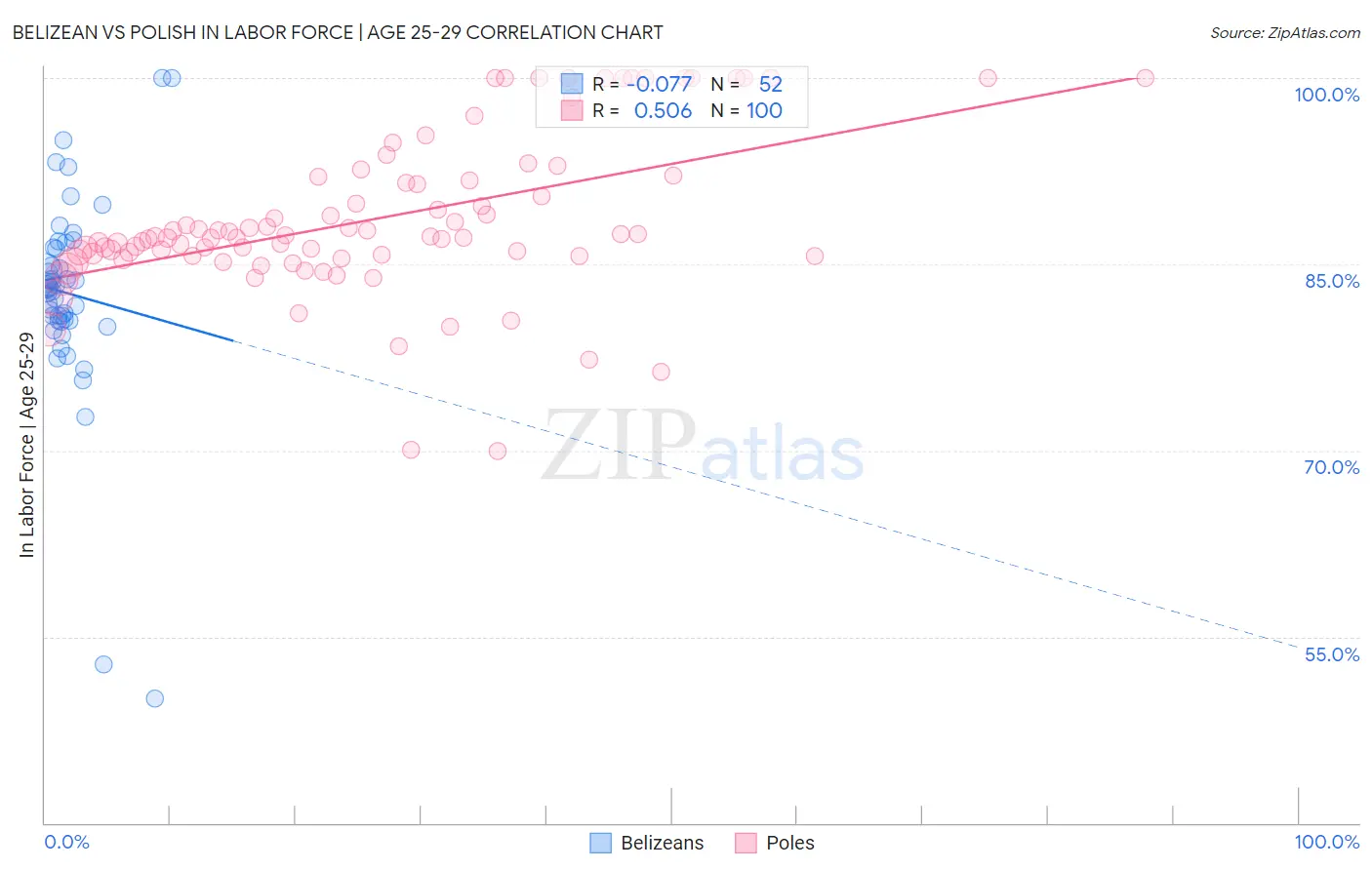 Belizean vs Polish In Labor Force | Age 25-29