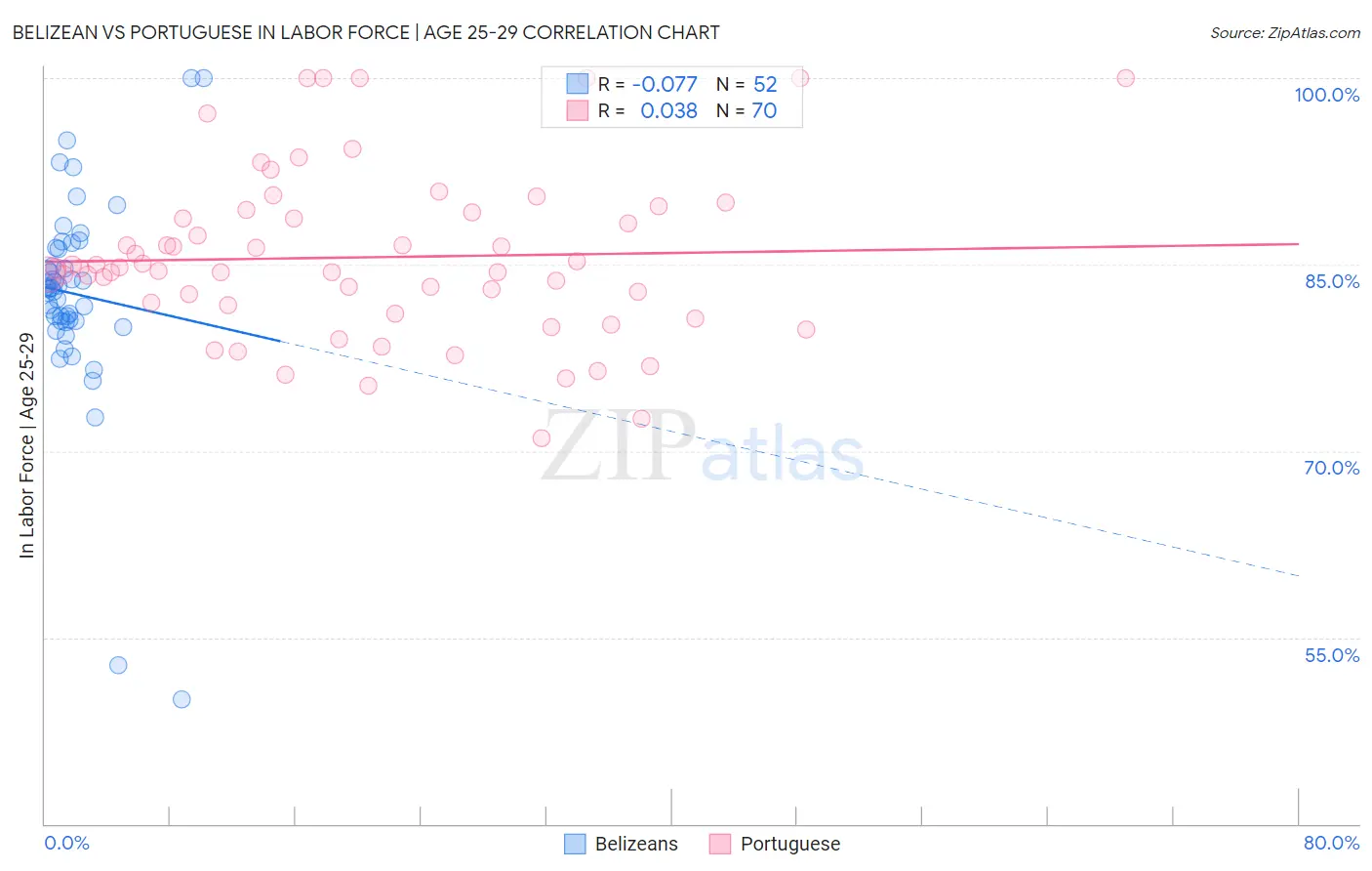 Belizean vs Portuguese In Labor Force | Age 25-29