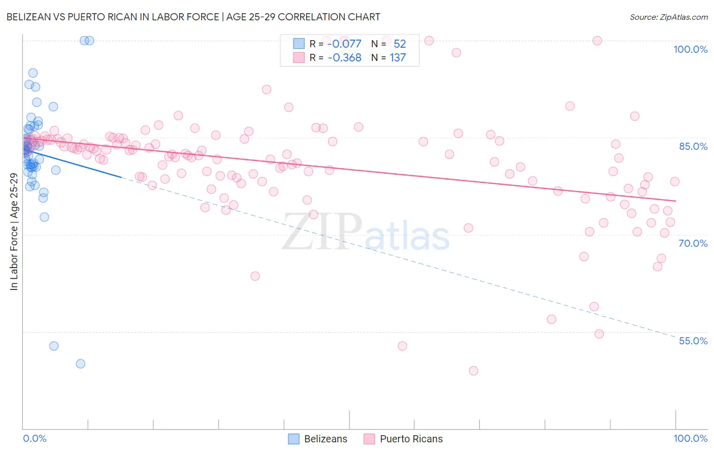 Belizean vs Puerto Rican In Labor Force | Age 25-29
