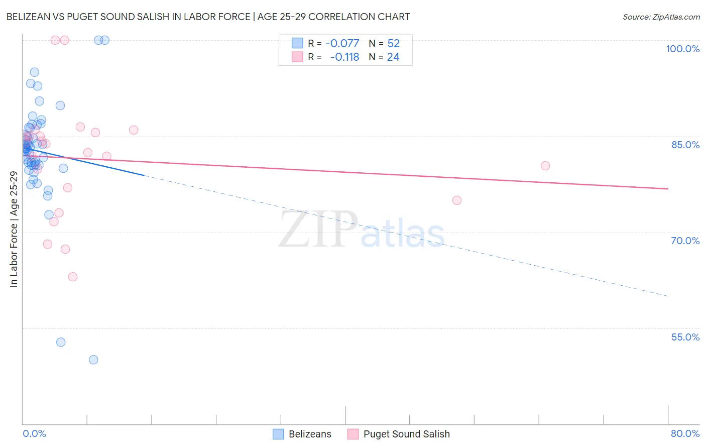 Belizean vs Puget Sound Salish In Labor Force | Age 25-29
