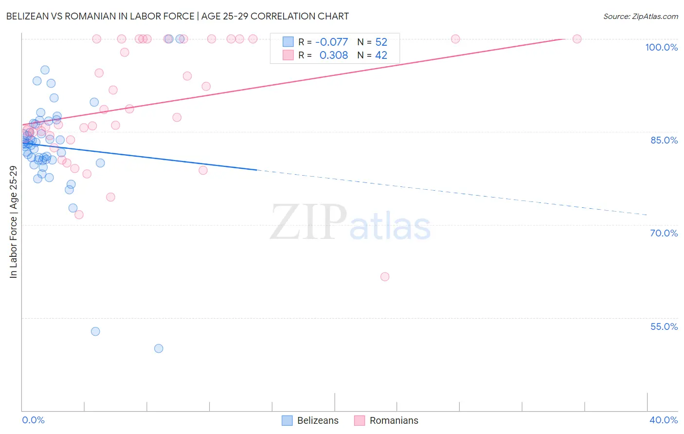 Belizean vs Romanian In Labor Force | Age 25-29