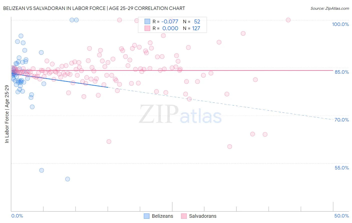 Belizean vs Salvadoran In Labor Force | Age 25-29