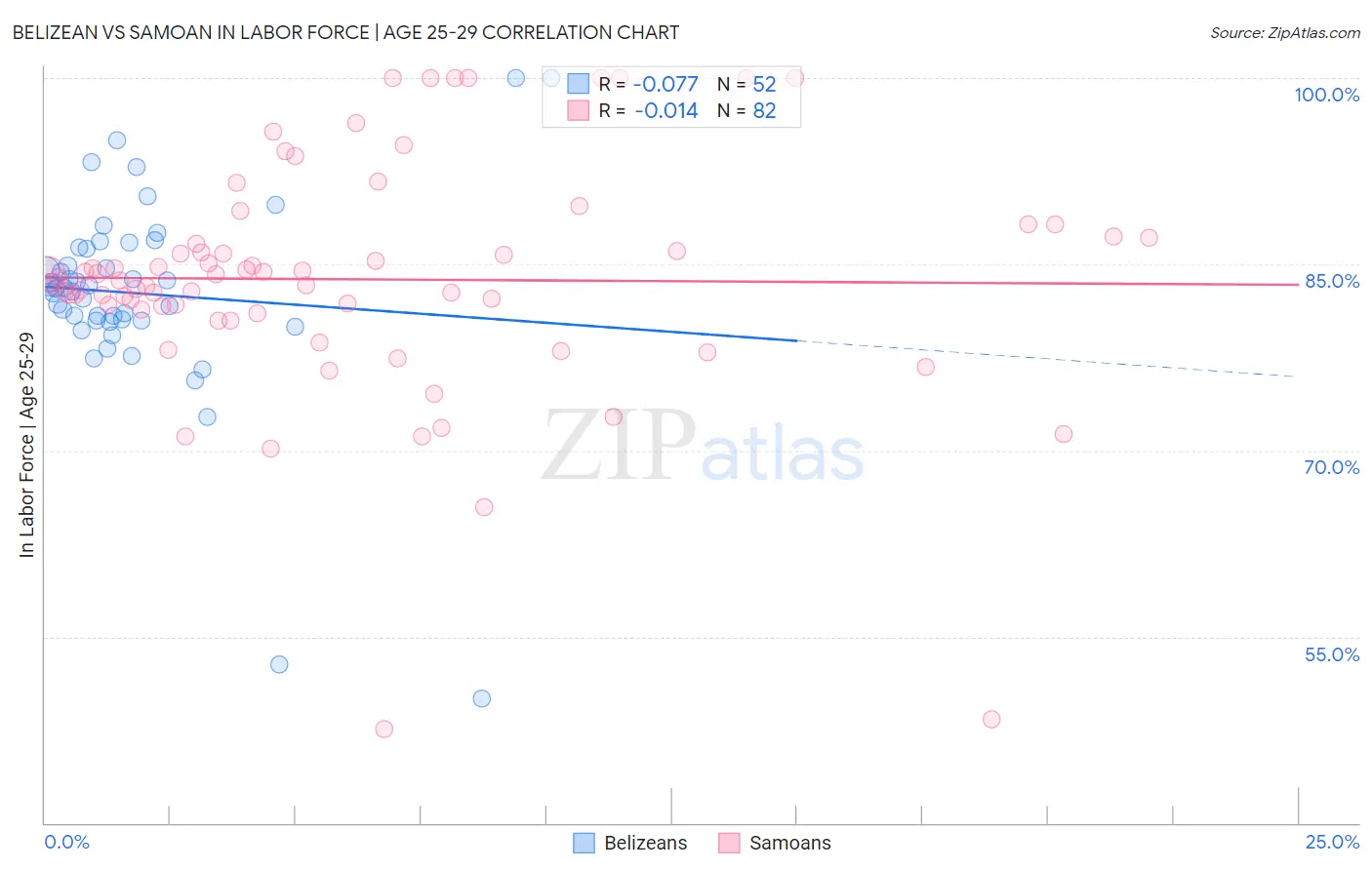 Belizean vs Samoan In Labor Force | Age 25-29