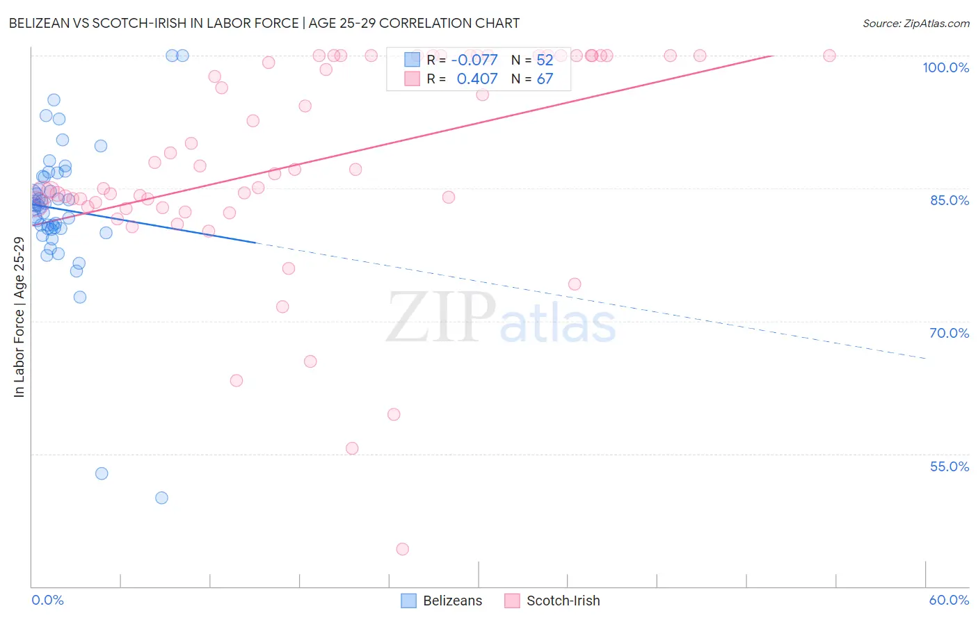 Belizean vs Scotch-Irish In Labor Force | Age 25-29