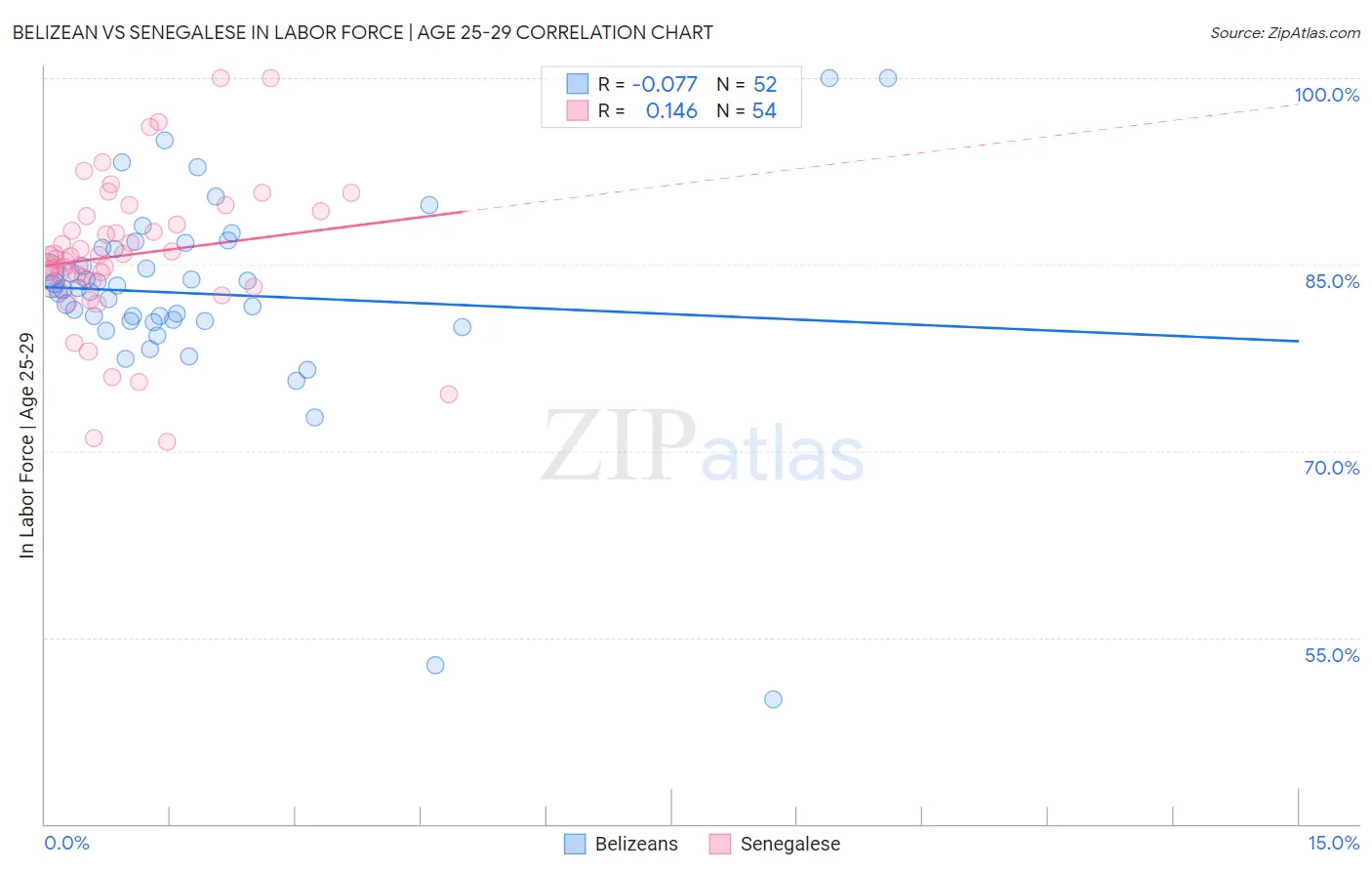 Belizean vs Senegalese In Labor Force | Age 25-29