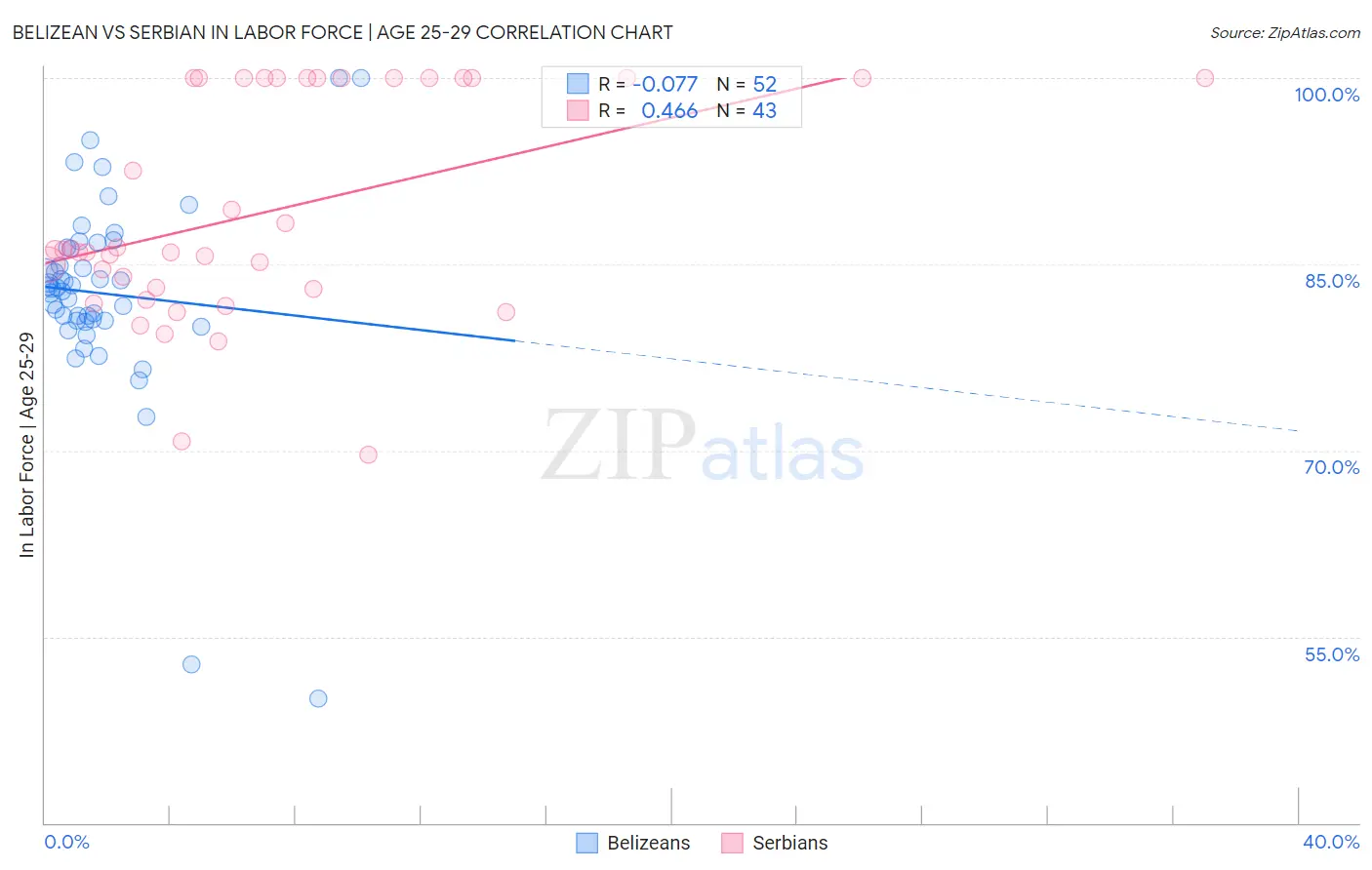 Belizean vs Serbian In Labor Force | Age 25-29