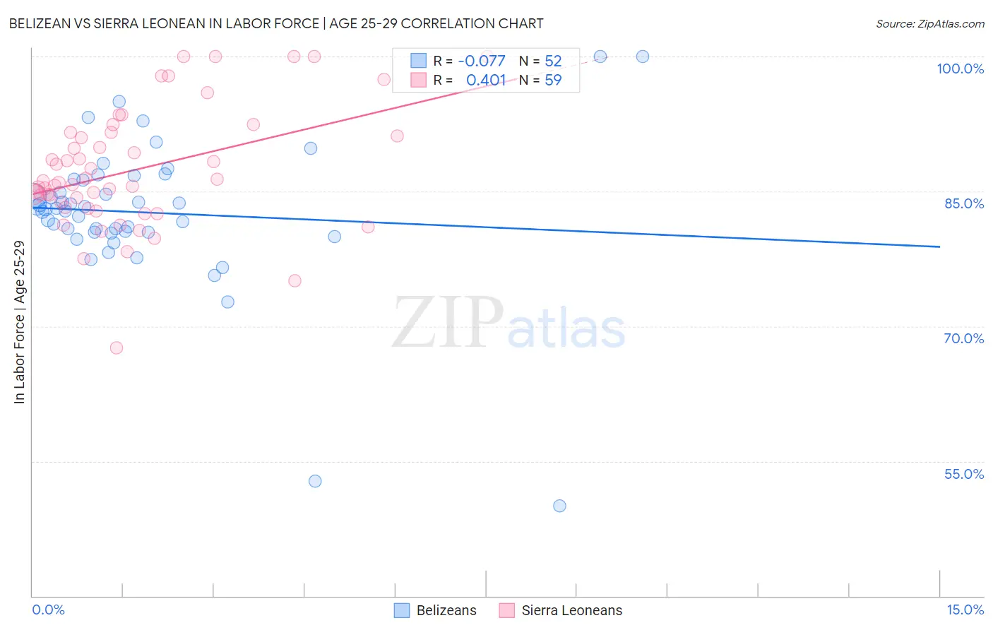 Belizean vs Sierra Leonean In Labor Force | Age 25-29