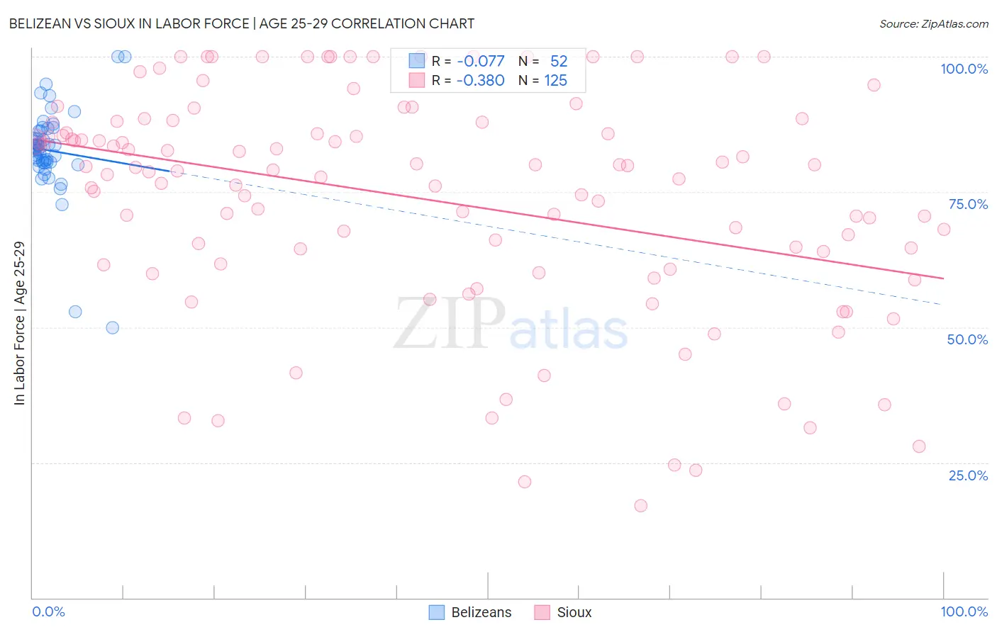 Belizean vs Sioux In Labor Force | Age 25-29