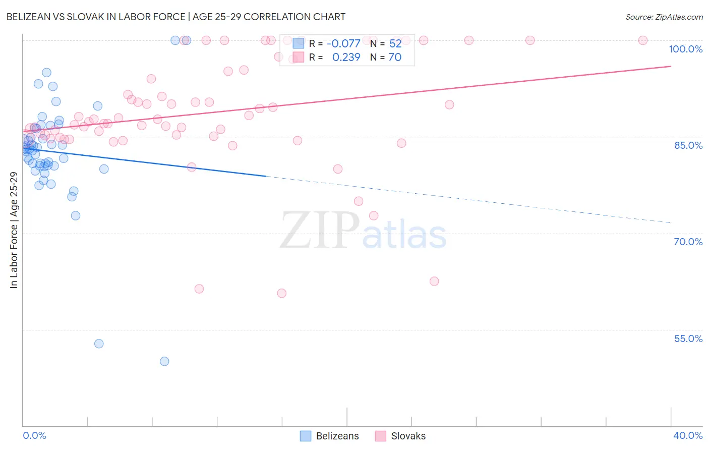 Belizean vs Slovak In Labor Force | Age 25-29