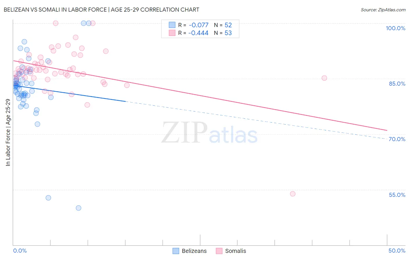 Belizean vs Somali In Labor Force | Age 25-29