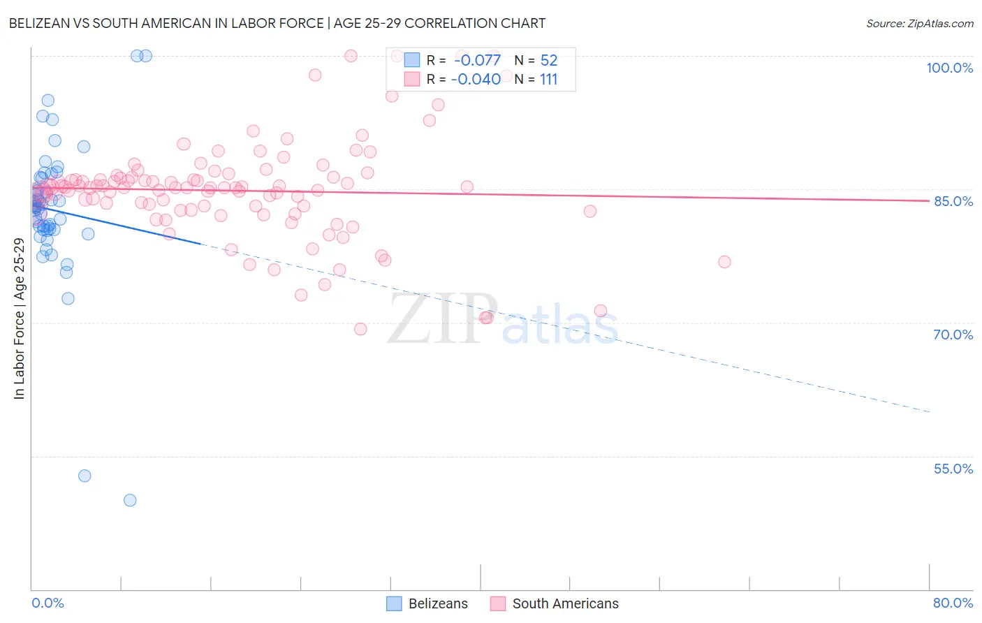 Belizean vs South American In Labor Force | Age 25-29