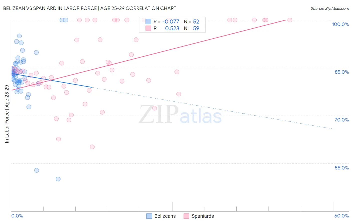 Belizean vs Spaniard In Labor Force | Age 25-29
