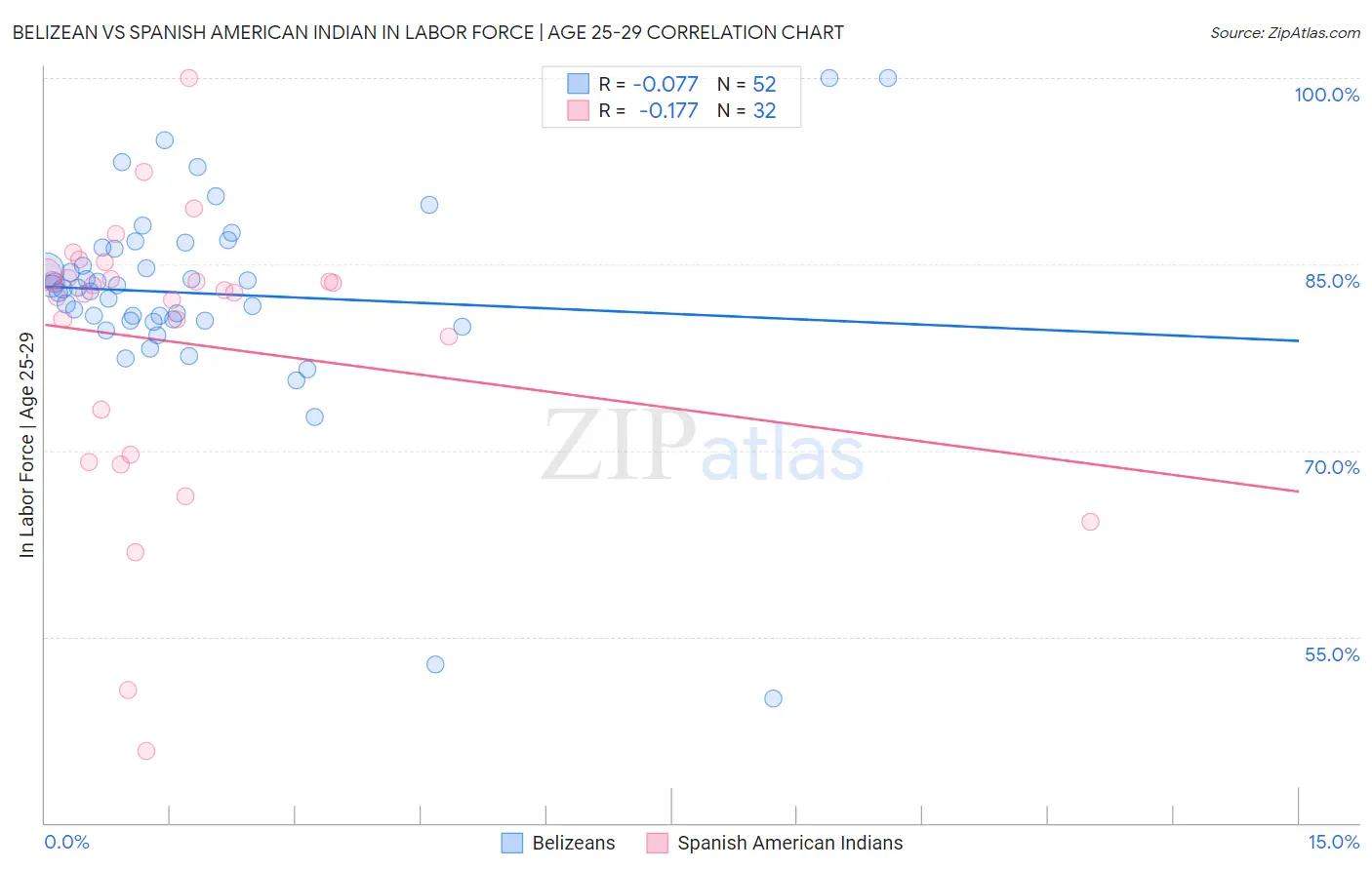 Belizean vs Spanish American Indian In Labor Force | Age 25-29