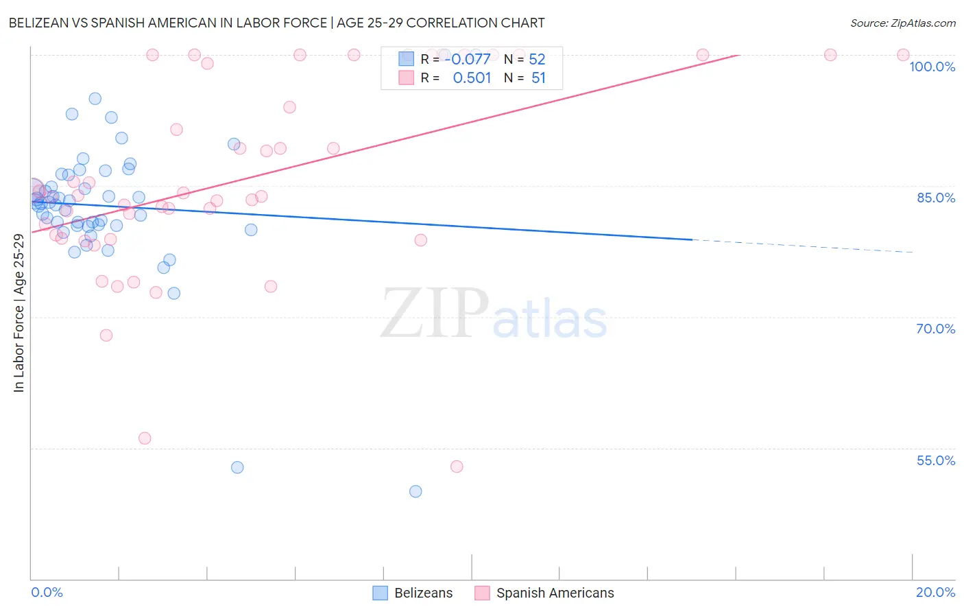 Belizean vs Spanish American In Labor Force | Age 25-29