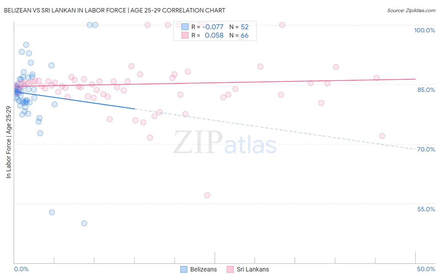 Belizean vs Sri Lankan In Labor Force | Age 25-29