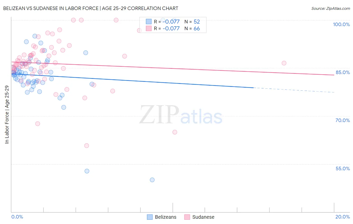 Belizean vs Sudanese In Labor Force | Age 25-29