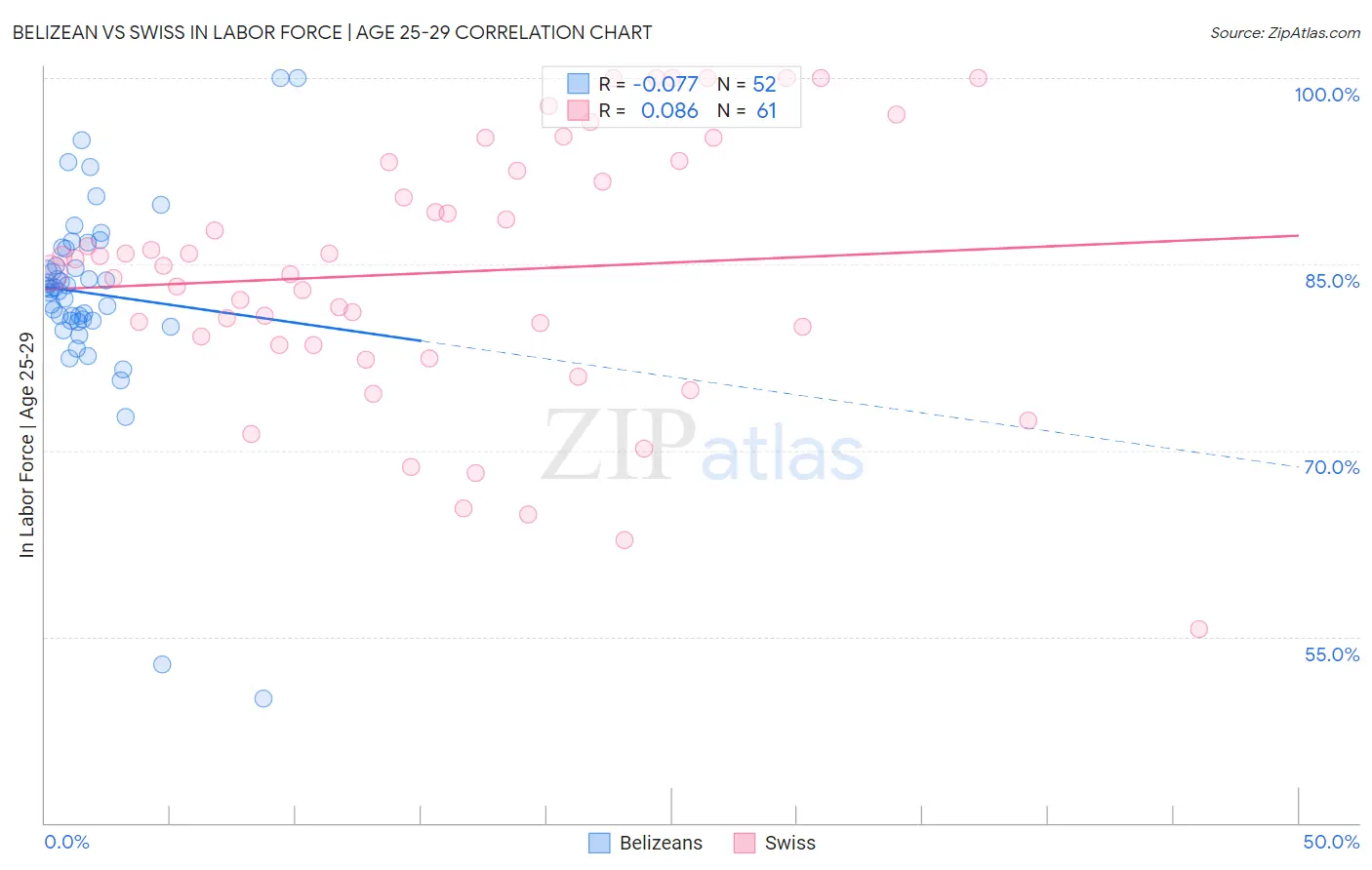 Belizean vs Swiss In Labor Force | Age 25-29