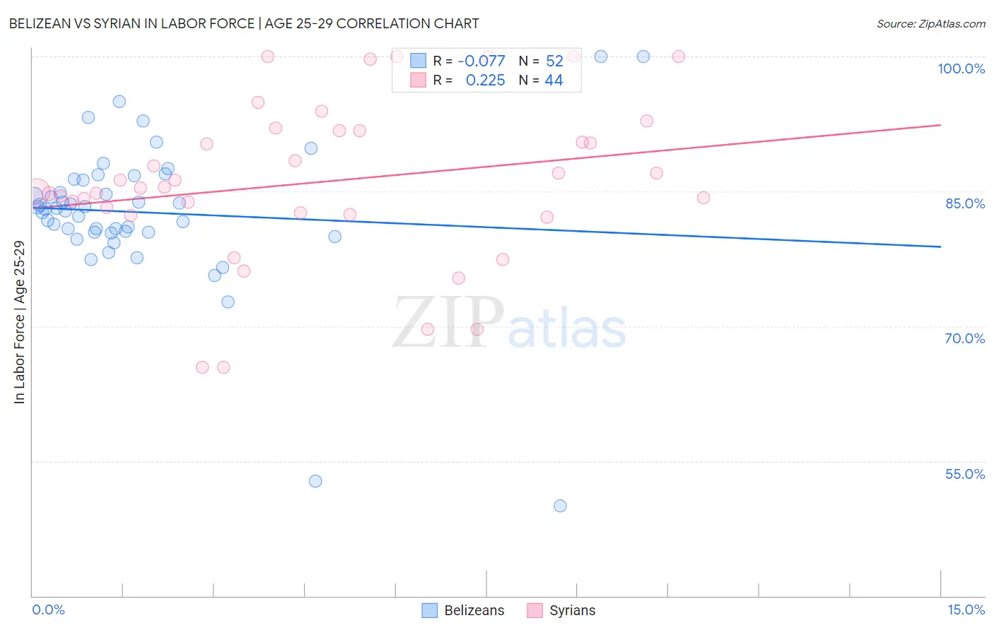 Belizean vs Syrian In Labor Force | Age 25-29
