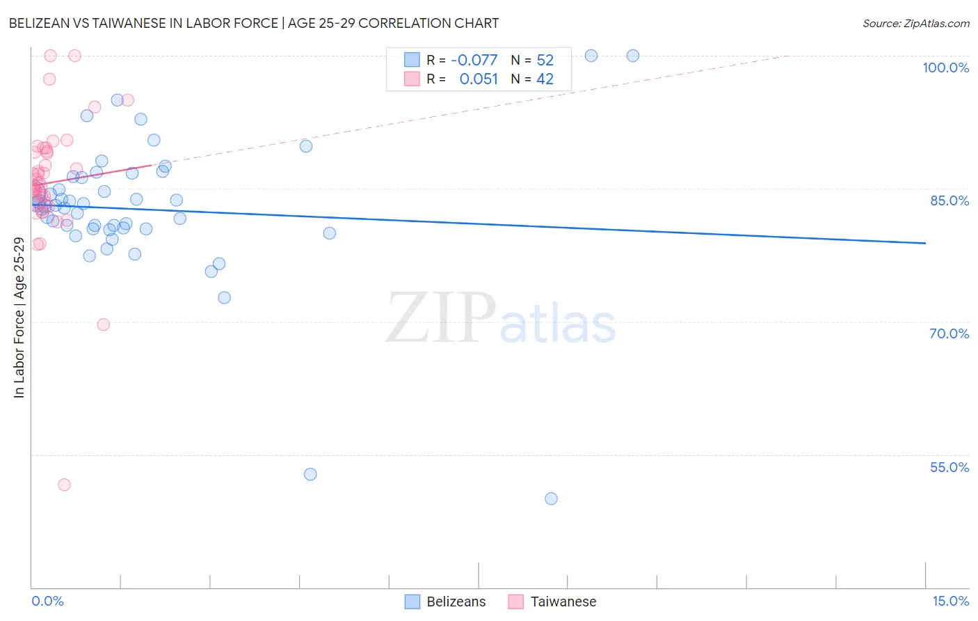 Belizean vs Taiwanese In Labor Force | Age 25-29