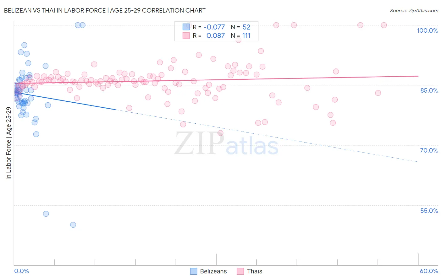 Belizean vs Thai In Labor Force | Age 25-29
