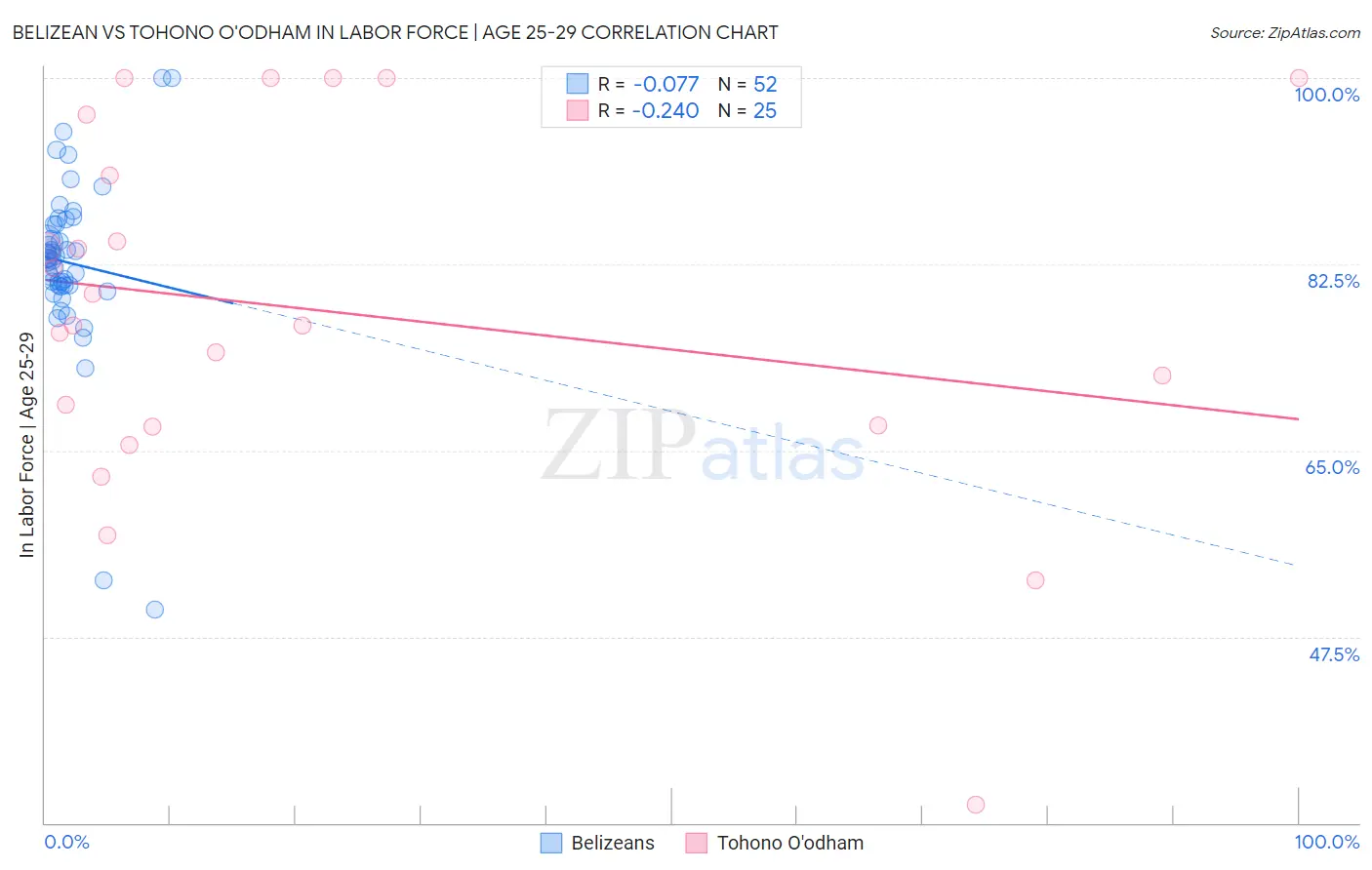 Belizean vs Tohono O'odham In Labor Force | Age 25-29