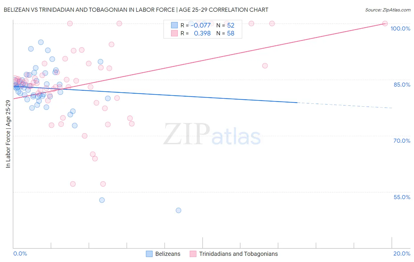 Belizean vs Trinidadian and Tobagonian In Labor Force | Age 25-29