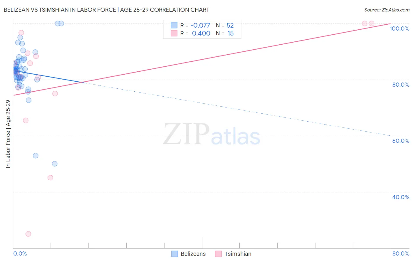 Belizean vs Tsimshian In Labor Force | Age 25-29