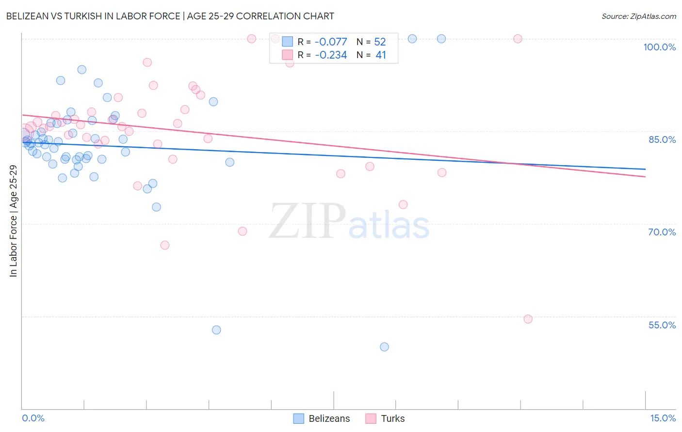 Belizean vs Turkish In Labor Force | Age 25-29