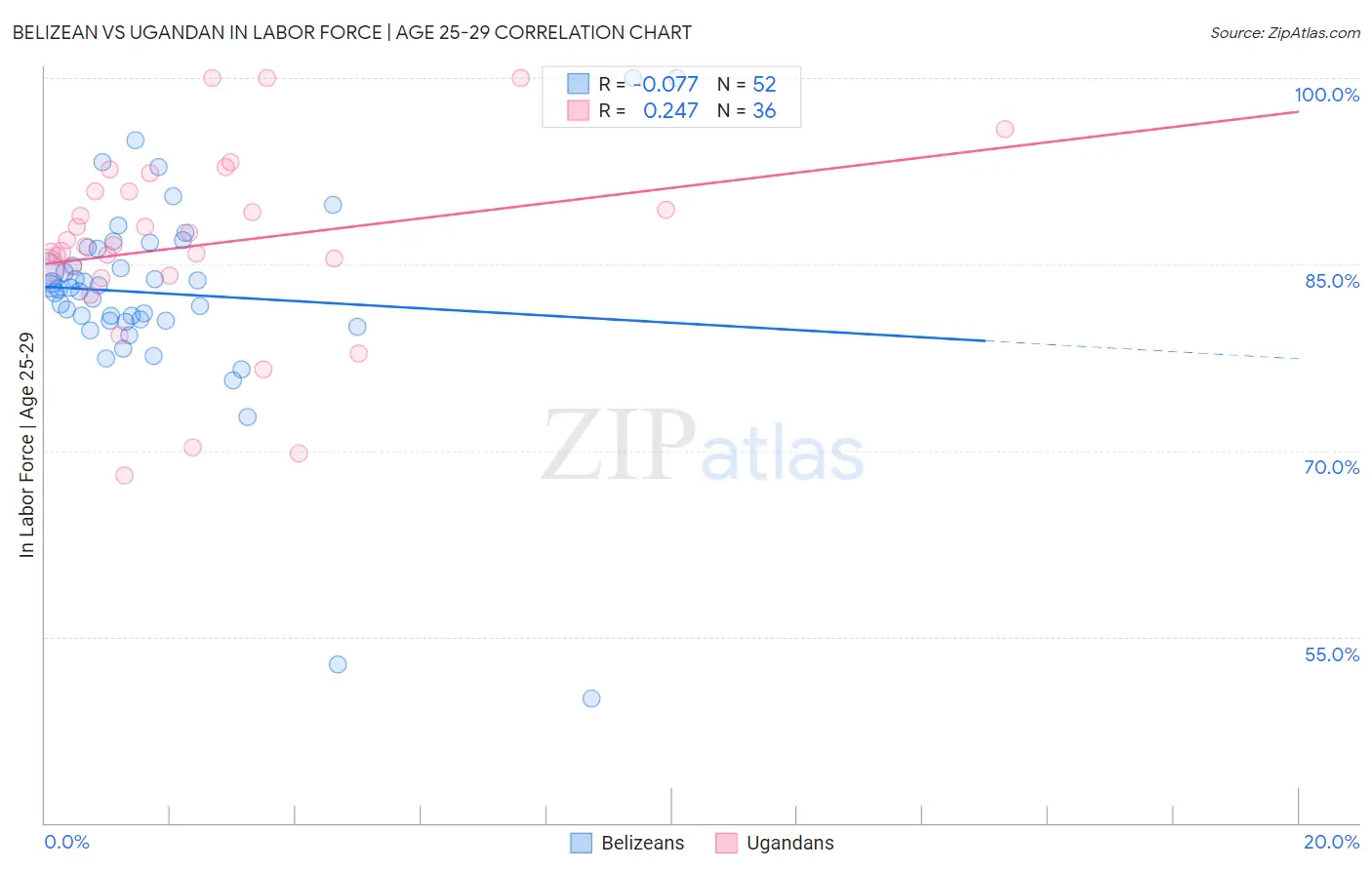 Belizean vs Ugandan In Labor Force | Age 25-29