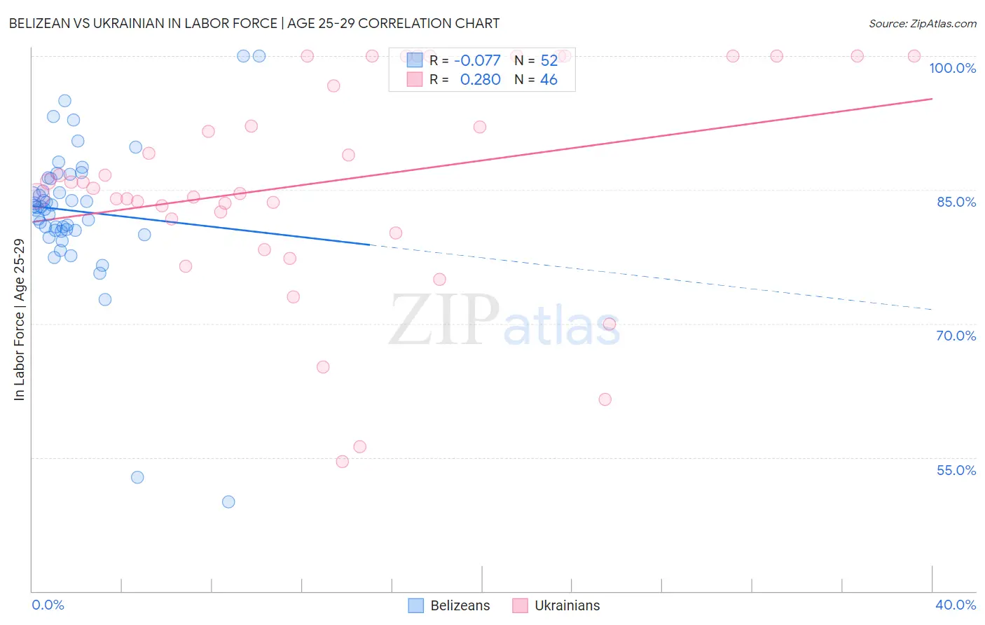 Belizean vs Ukrainian In Labor Force | Age 25-29