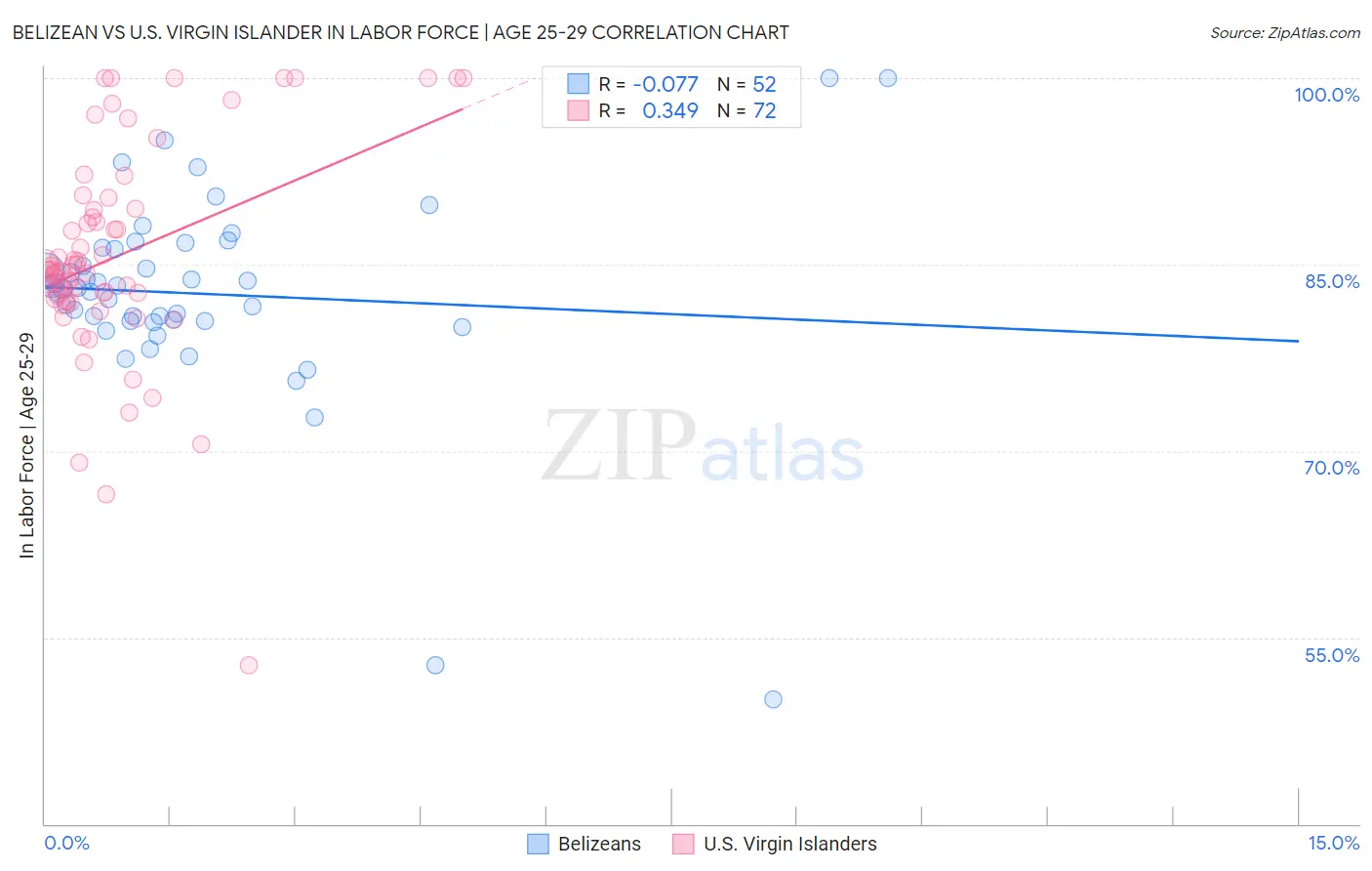 Belizean vs U.S. Virgin Islander In Labor Force | Age 25-29
