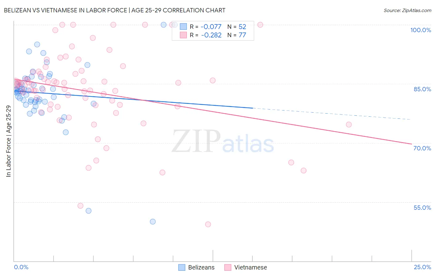 Belizean vs Vietnamese In Labor Force | Age 25-29