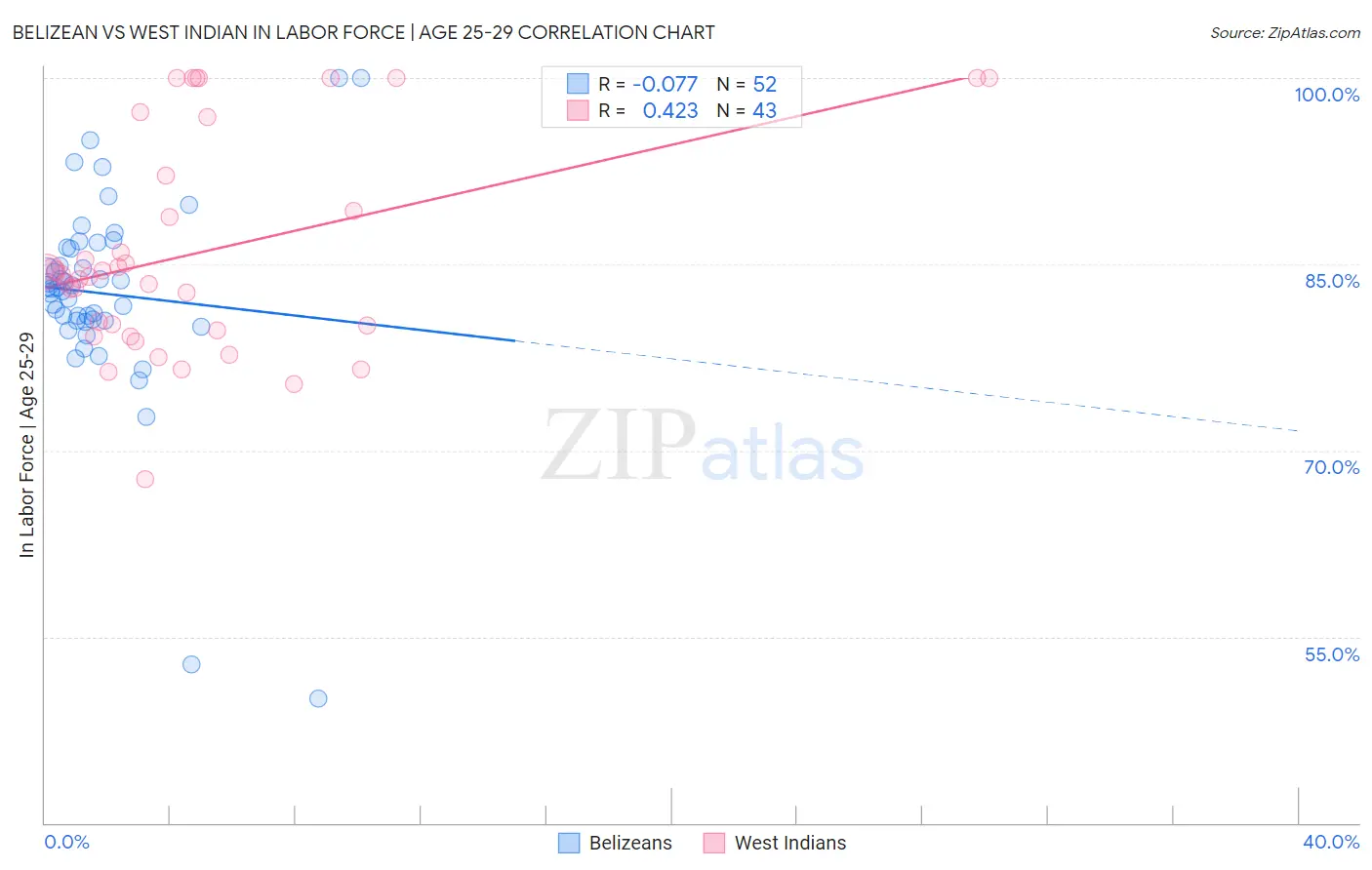 Belizean vs West Indian In Labor Force | Age 25-29