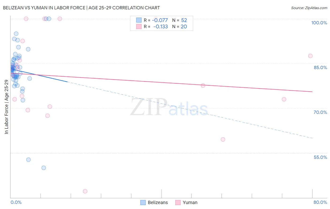 Belizean vs Yuman In Labor Force | Age 25-29