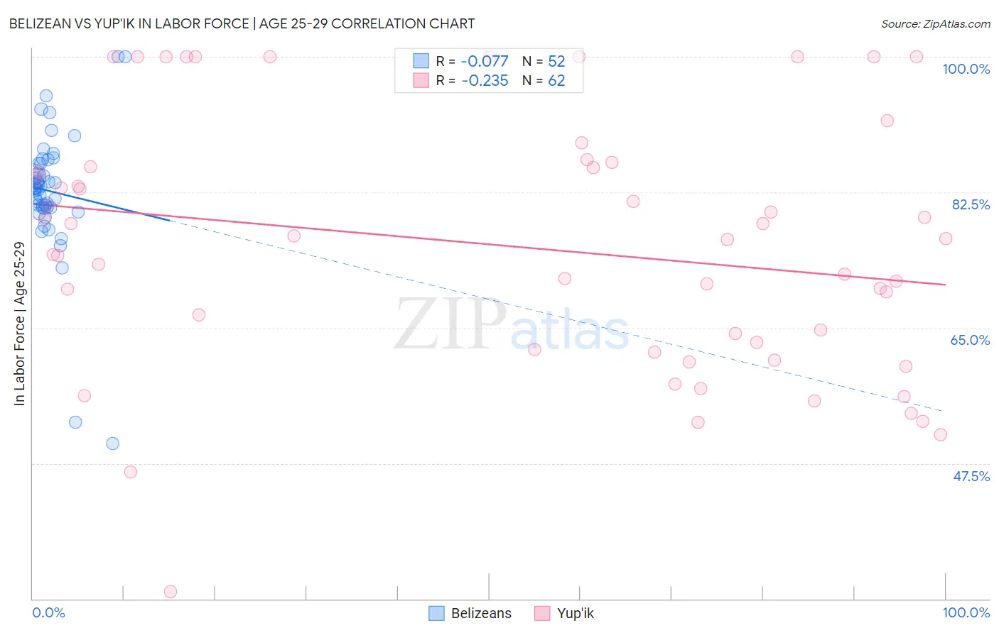 Belizean vs Yup'ik In Labor Force | Age 25-29