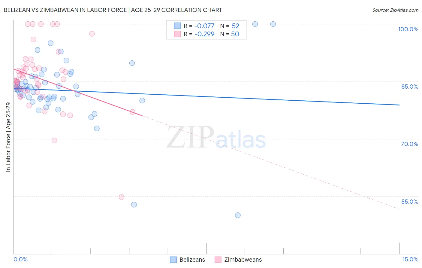 Belizean vs Zimbabwean In Labor Force | Age 25-29