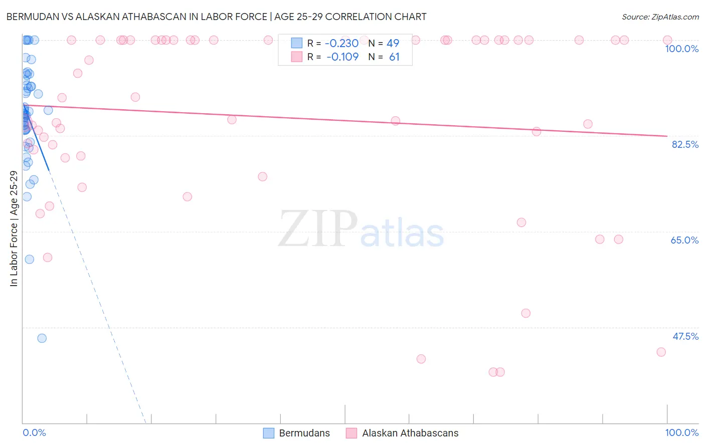 Bermudan vs Alaskan Athabascan In Labor Force | Age 25-29