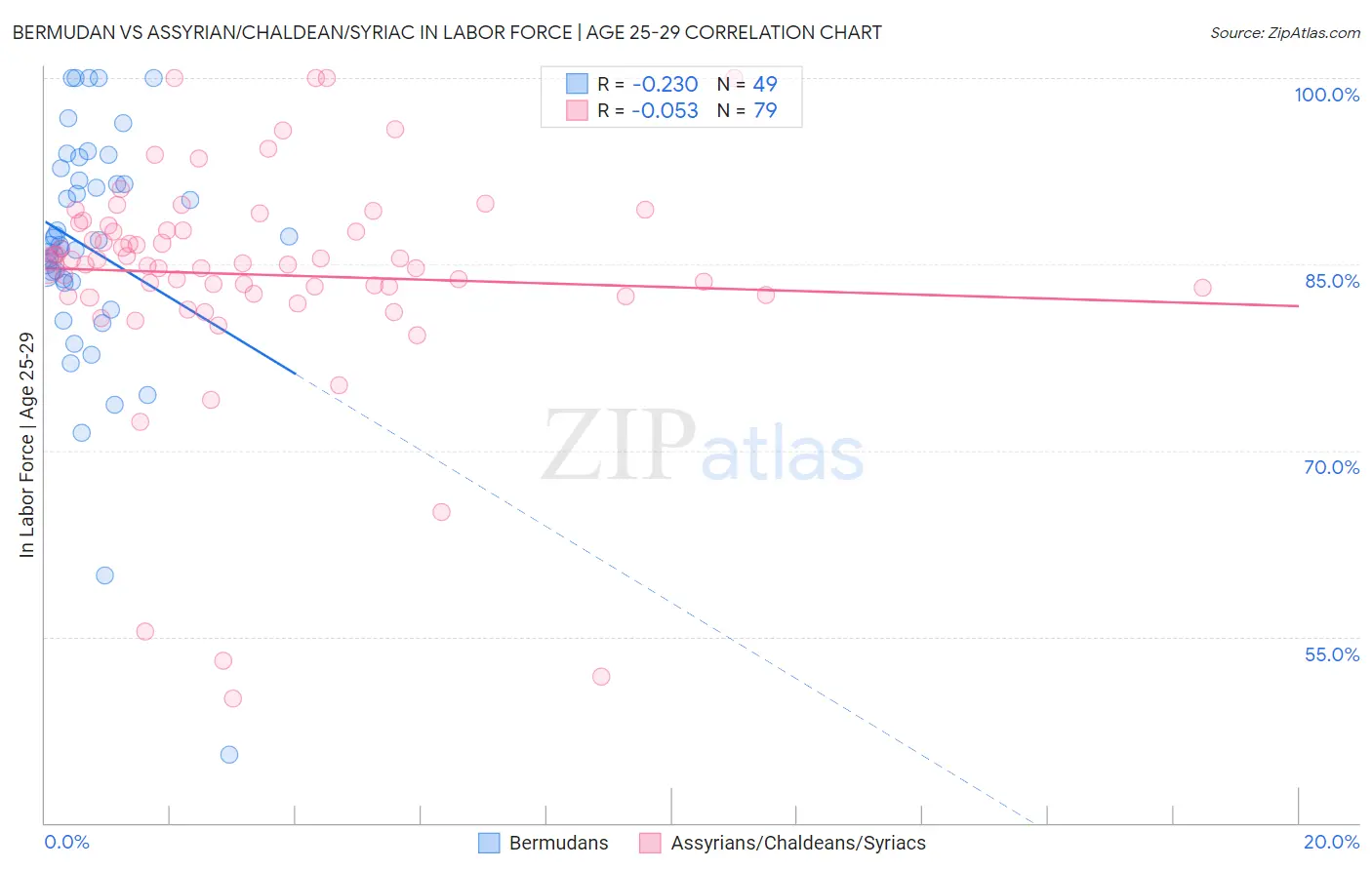 Bermudan vs Assyrian/Chaldean/Syriac In Labor Force | Age 25-29