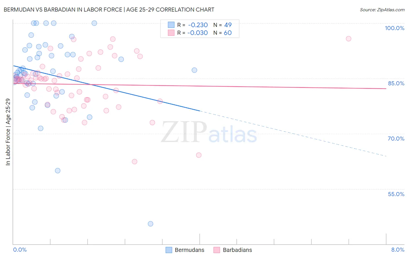Bermudan vs Barbadian In Labor Force | Age 25-29