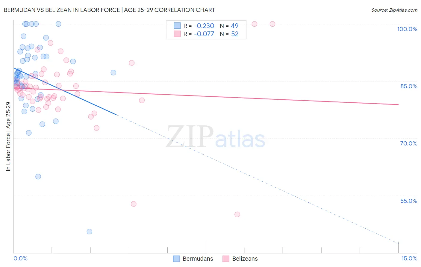 Bermudan vs Belizean In Labor Force | Age 25-29