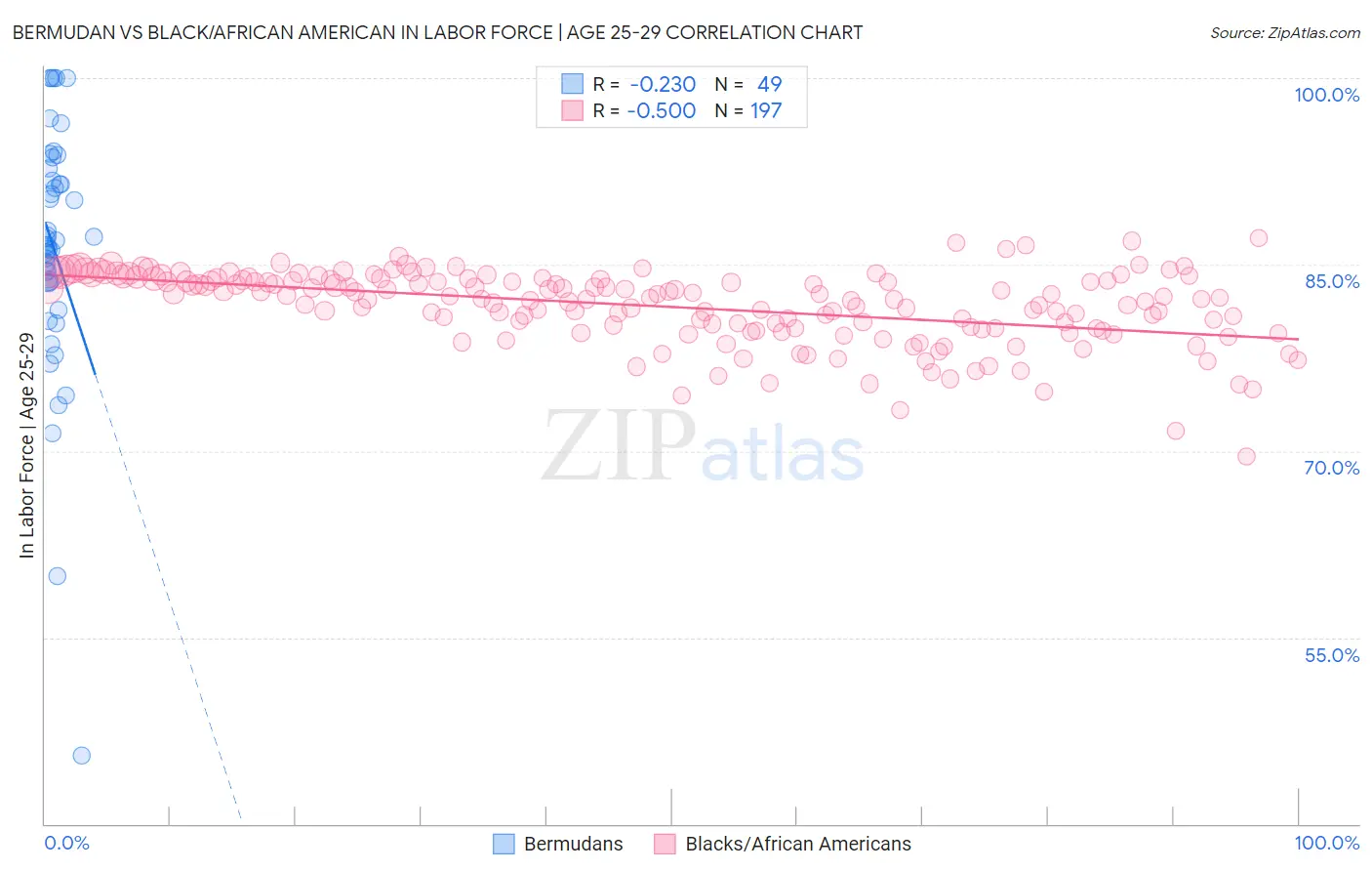 Bermudan vs Black/African American In Labor Force | Age 25-29