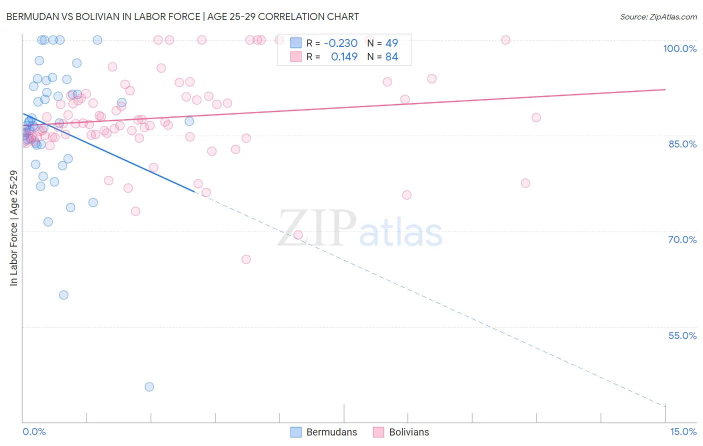Bermudan vs Bolivian In Labor Force | Age 25-29