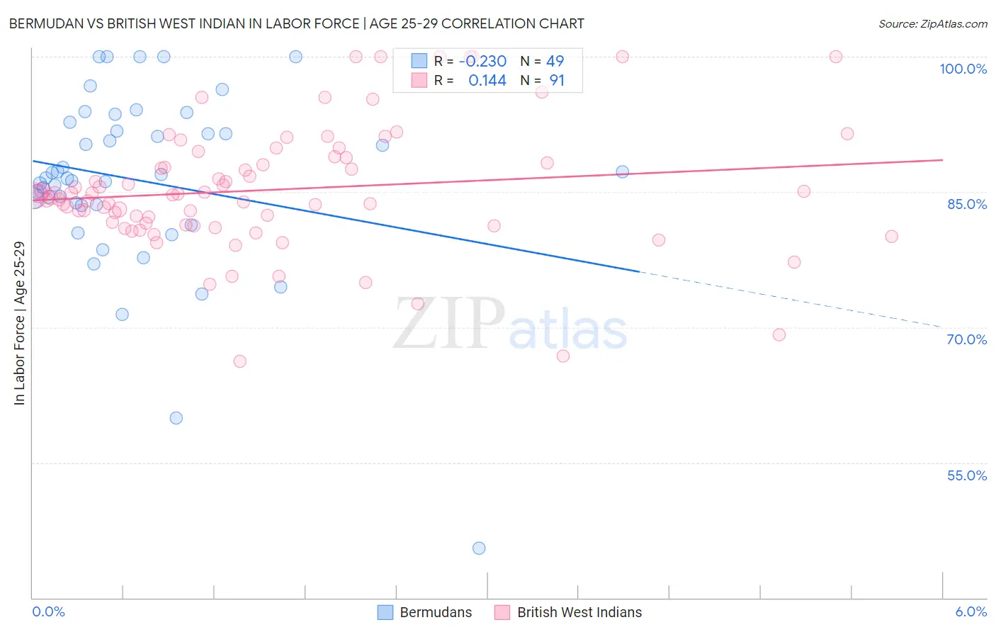 Bermudan vs British West Indian In Labor Force | Age 25-29