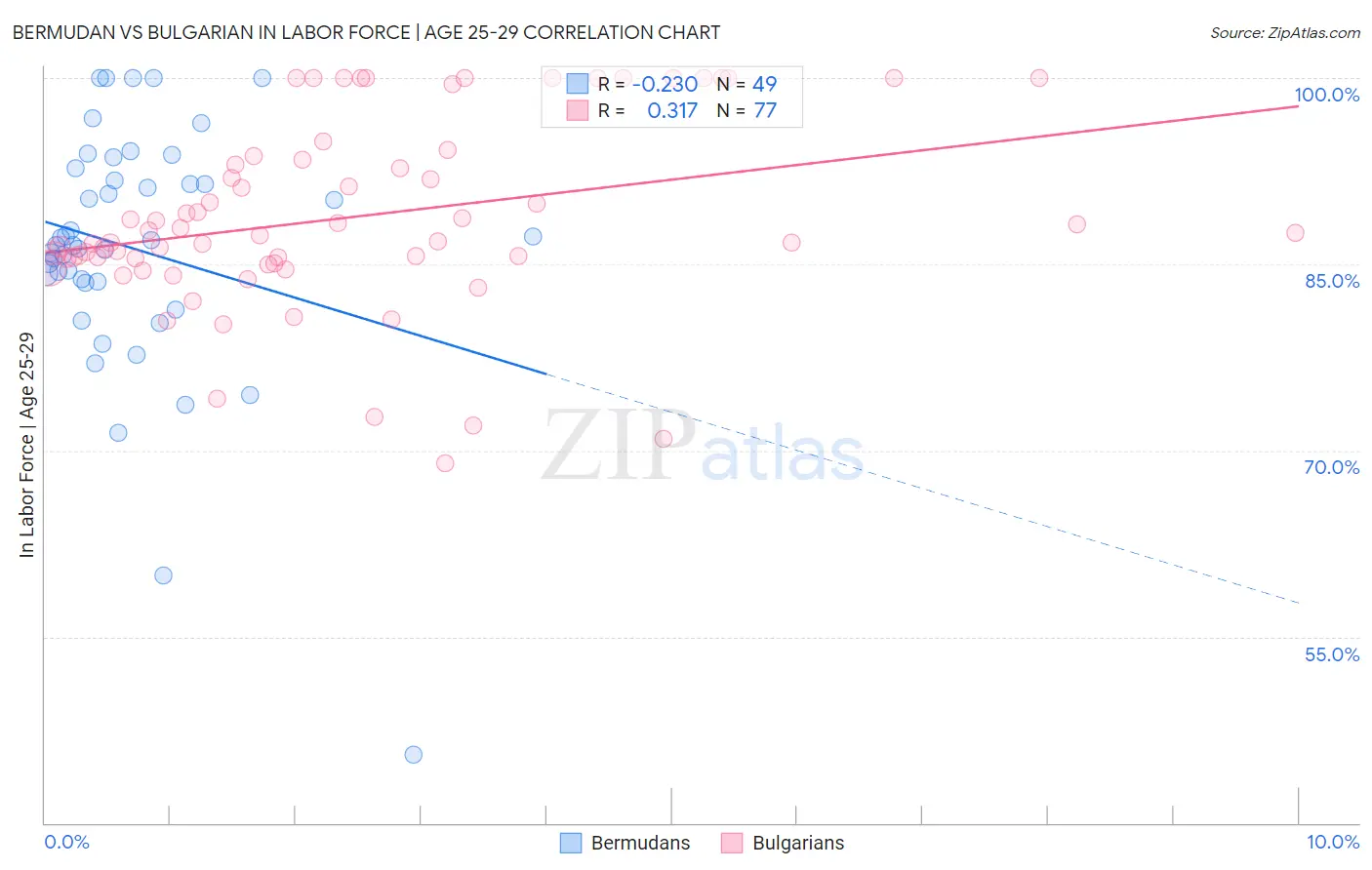 Bermudan vs Bulgarian In Labor Force | Age 25-29