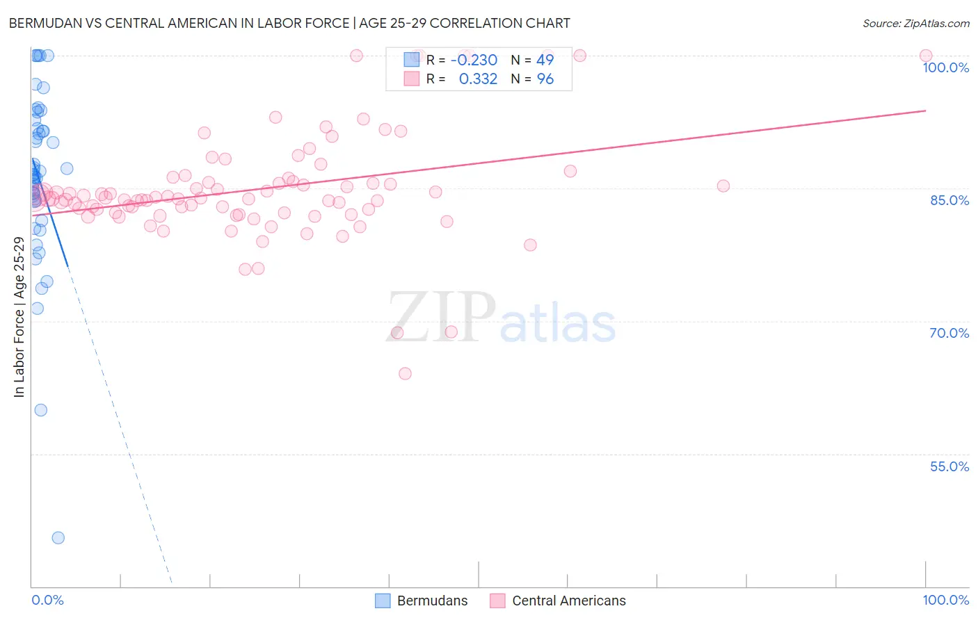 Bermudan vs Central American In Labor Force | Age 25-29
