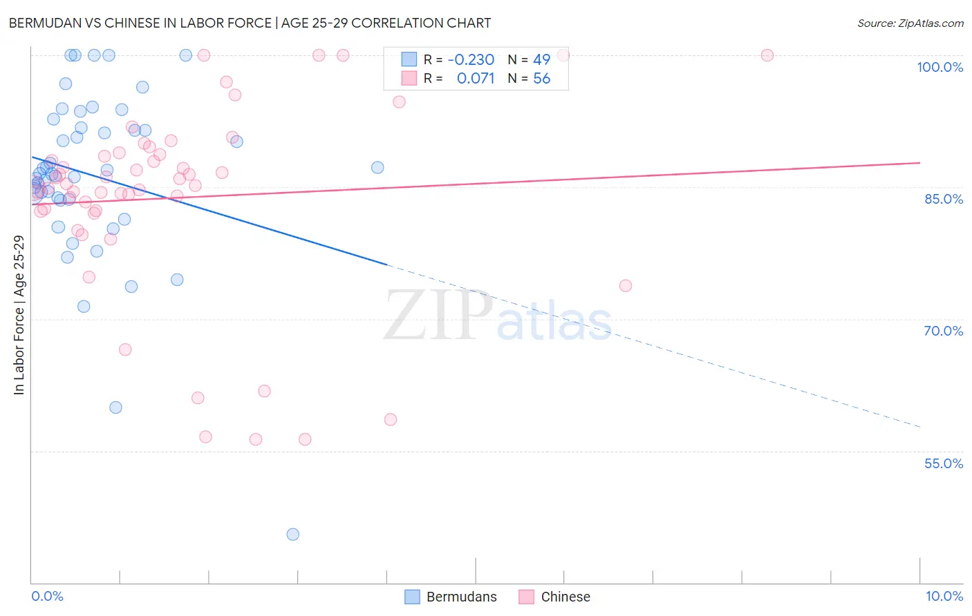 Bermudan vs Chinese In Labor Force | Age 25-29