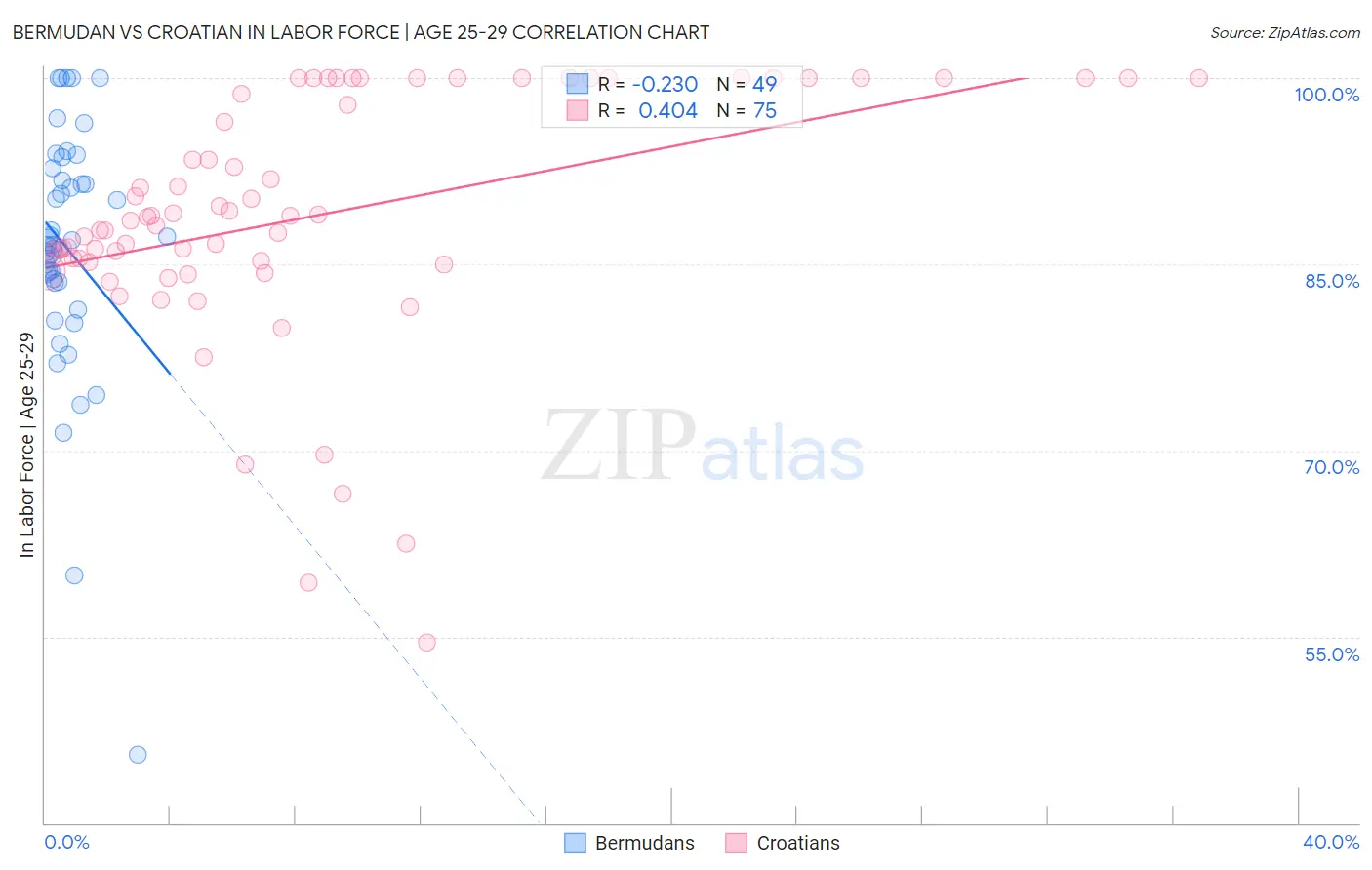Bermudan vs Croatian In Labor Force | Age 25-29